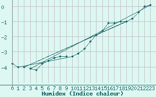 Courbe de l'humidex pour Rollainville (88)