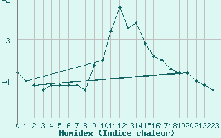 Courbe de l'humidex pour Lesce