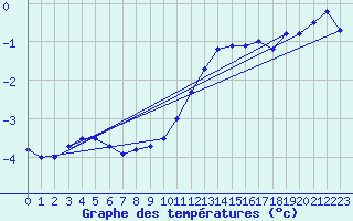 Courbe de tempratures pour Mont-Aigoual (30)