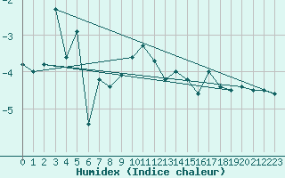 Courbe de l'humidex pour Hoherodskopf-Vogelsberg