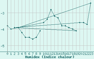 Courbe de l'humidex pour Kahler Asten