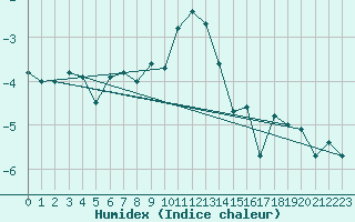 Courbe de l'humidex pour Matro (Sw)