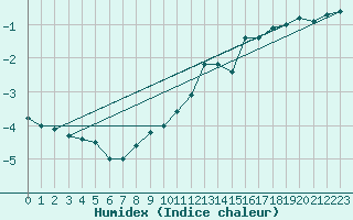 Courbe de l'humidex pour Alto de Los Leones