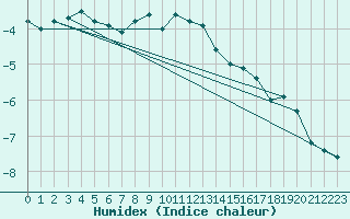 Courbe de l'humidex pour Narva