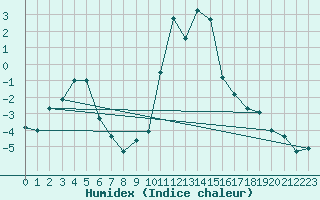 Courbe de l'humidex pour Boltigen