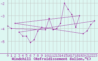 Courbe du refroidissement olien pour Trier-Petrisberg