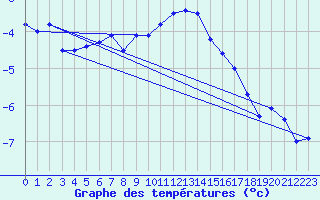 Courbe de tempratures pour Sebes