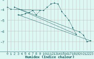 Courbe de l'humidex pour Sebes