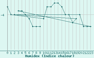 Courbe de l'humidex pour Idar-Oberstein