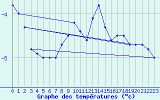 Courbe de tempratures pour Kahler Asten