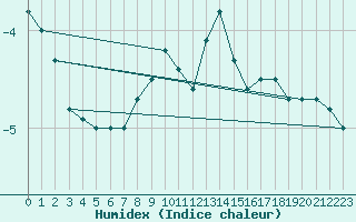 Courbe de l'humidex pour Kahler Asten