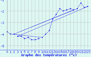 Courbe de tempratures pour Rea Point