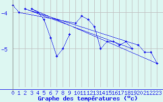 Courbe de tempratures pour Valtimo Kk