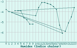 Courbe de l'humidex pour Schpfheim