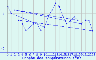 Courbe de tempratures pour Galzig