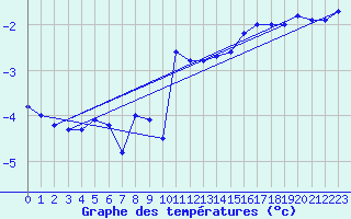 Courbe de tempratures pour Col de Porte - Nivose (38)