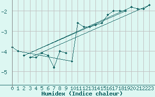 Courbe de l'humidex pour Col de Porte - Nivose (38)