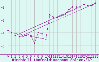 Courbe du refroidissement olien pour Col de Porte - Nivose (38)