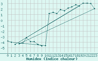 Courbe de l'humidex pour Geilo-Geilostolen
