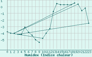 Courbe de l'humidex pour Loch Glascanoch