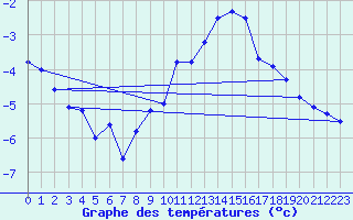 Courbe de tempratures pour Bruxelles (Be)