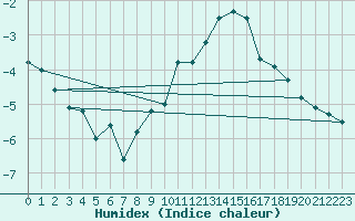 Courbe de l'humidex pour Bruxelles (Be)