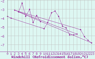 Courbe du refroidissement olien pour Fichtelberg