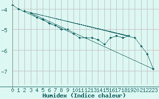 Courbe de l'humidex pour Salla Varriotunturi