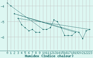 Courbe de l'humidex pour Grand Saint Bernard (Sw)