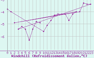 Courbe du refroidissement olien pour Pajares - Valgrande