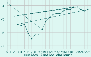 Courbe de l'humidex pour Retz