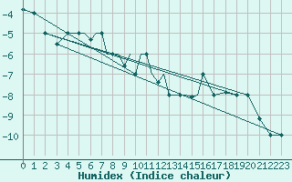 Courbe de l'humidex pour Petrozavodsk