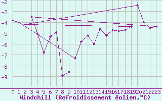 Courbe du refroidissement olien pour Chlons-en-Champagne (51)
