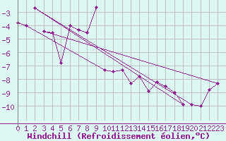 Courbe du refroidissement olien pour Reutte