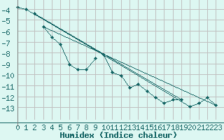 Courbe de l'humidex pour Naluns / Schlivera