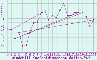 Courbe du refroidissement olien pour Temelin