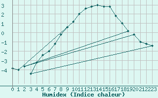 Courbe de l'humidex pour Paganella