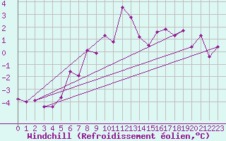 Courbe du refroidissement olien pour Koszalin