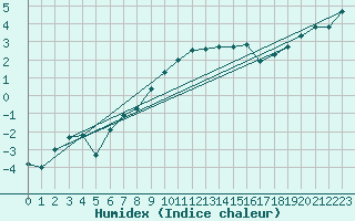 Courbe de l'humidex pour Mont-Aigoual (30)