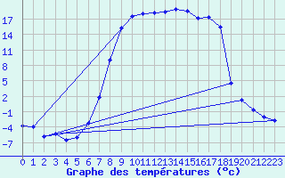 Courbe de tempratures pour La Brvine (Sw)