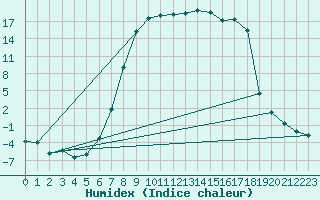 Courbe de l'humidex pour La Brvine (Sw)