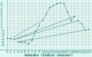 Courbe de l'humidex pour Wels / Schleissheim