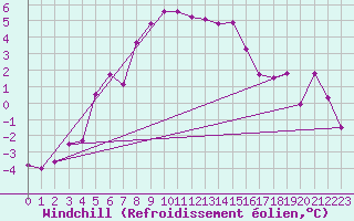Courbe du refroidissement olien pour Bivio