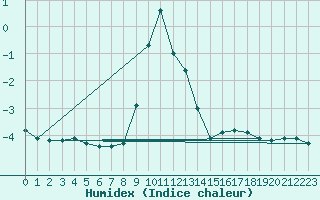 Courbe de l'humidex pour Hultsfred Swedish Air Force Base