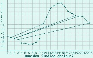 Courbe de l'humidex pour Krimml