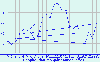 Courbe de tempratures pour Les Attelas
