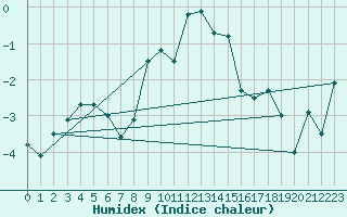 Courbe de l'humidex pour Les Attelas