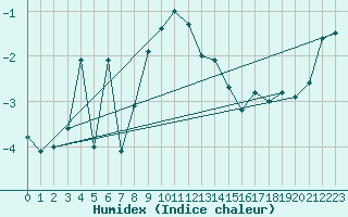 Courbe de l'humidex pour Monte Generoso