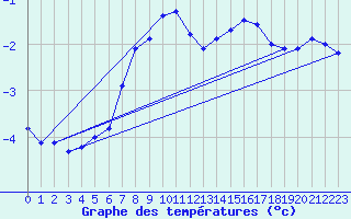 Courbe de tempratures pour Rodkallen