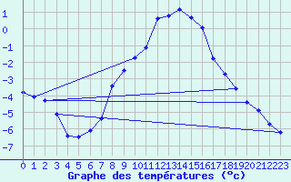 Courbe de tempratures pour Liesek